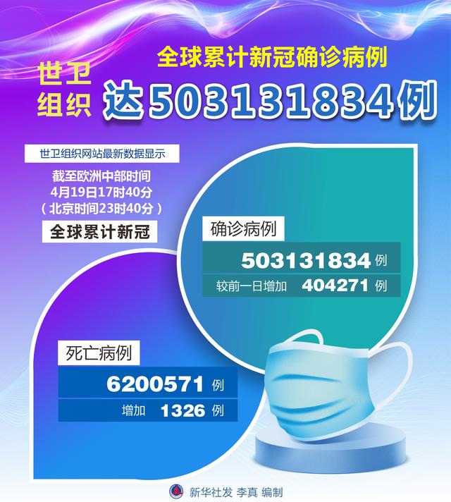 （图表）［国际疫情］世卫组织：全球累计新冠确诊病例达503131834例