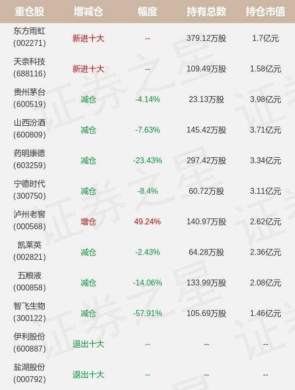 银华基金李晓星最新持仓，重仓贵州茅台