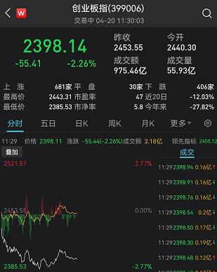 发生了什么？近4000亿巨头暴跌7%！这类股票却逆市暴涨了