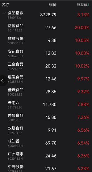 发生了什么？近4000亿巨头暴跌7%！这类股票却逆市暴涨了