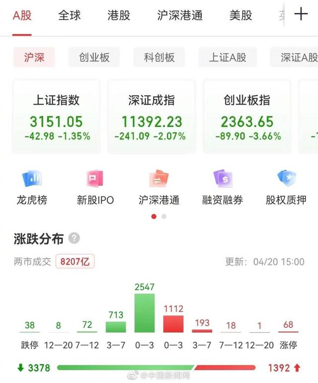A股下跌，创业板指跌超3%失守2400点