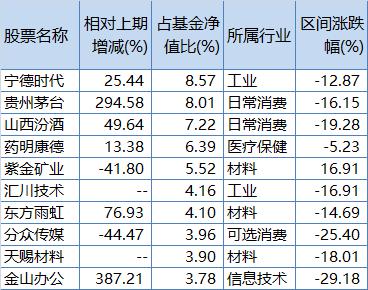 银华基金李晓星一季报减持紫金矿业、分众传媒，新进天赐材料