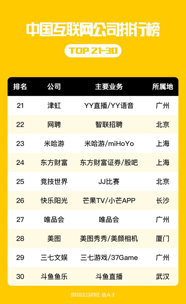 中国互联网公司排行榜 100强