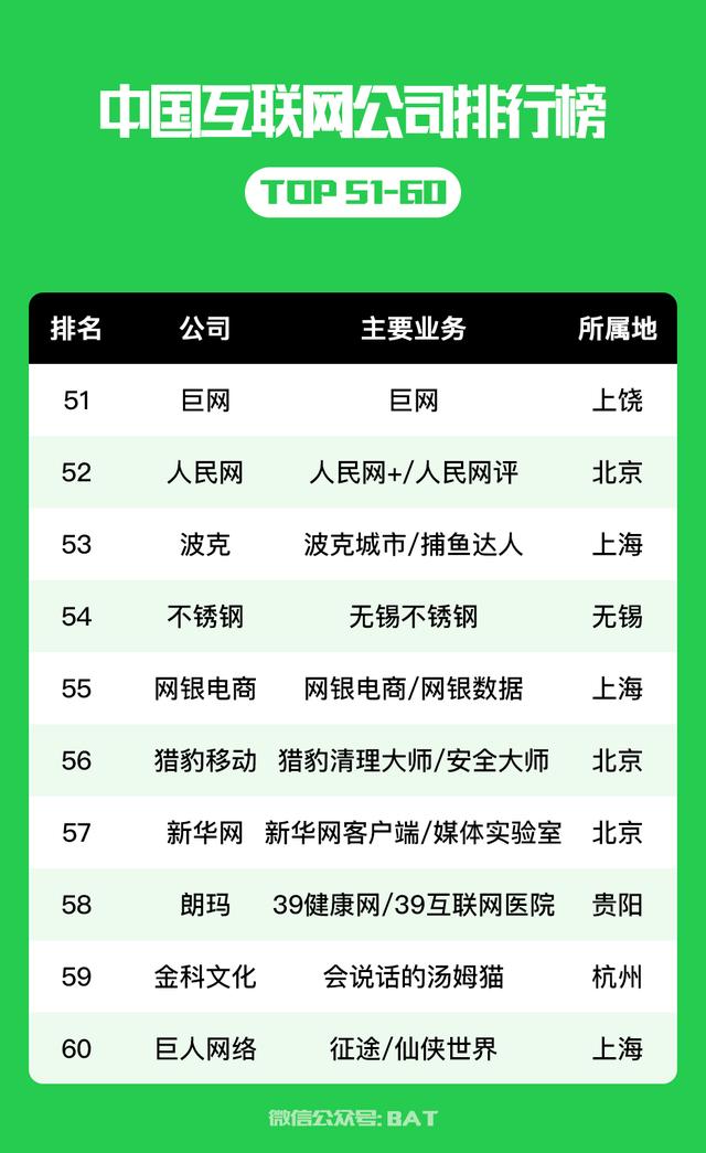 中国互联网公司排行榜 100强