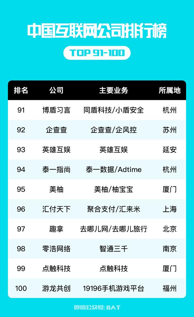 中国互联网公司排行榜 100强