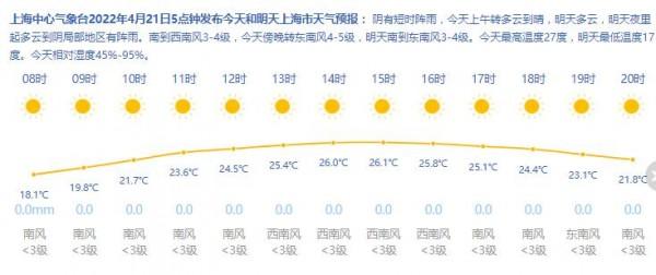 上海今日气温进一步上升体感“暖热”，周六起四天有阵雨