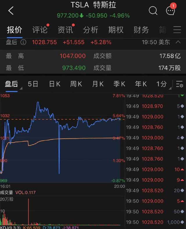 又新高！营收猛增81%，特斯拉盘后大涨3400亿，马斯克：全年交付量有望实现60%增长