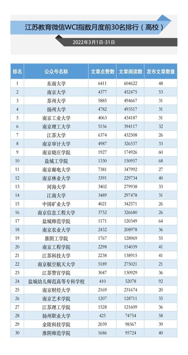 3月江苏教育政务新媒体榜单来袭，看过来