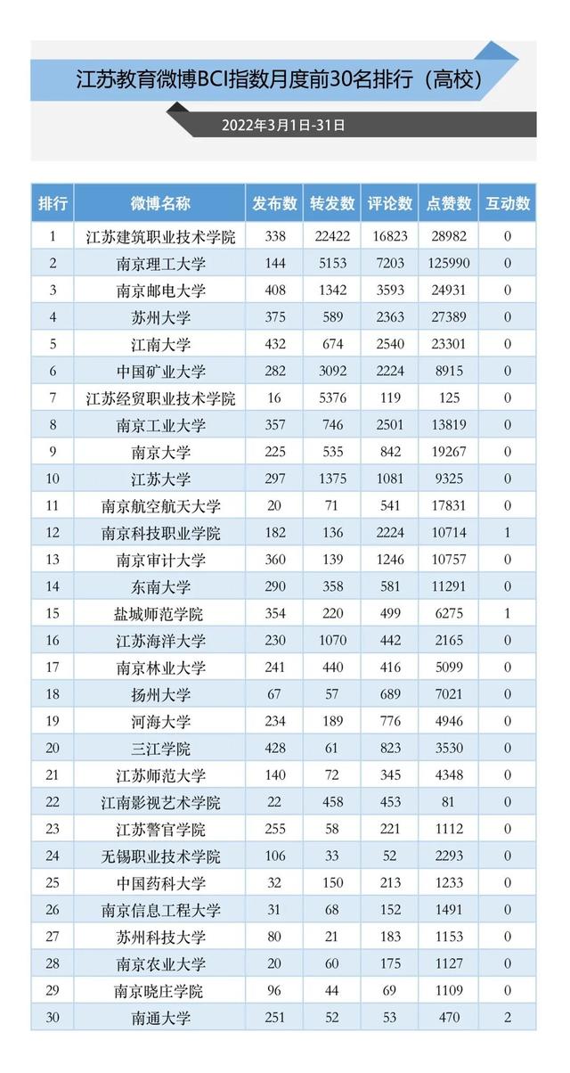 3月江苏教育政务新媒体榜单来袭，看过来