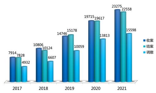 收结案数首次破两万！去年山东知识产权民事一审案件23275件