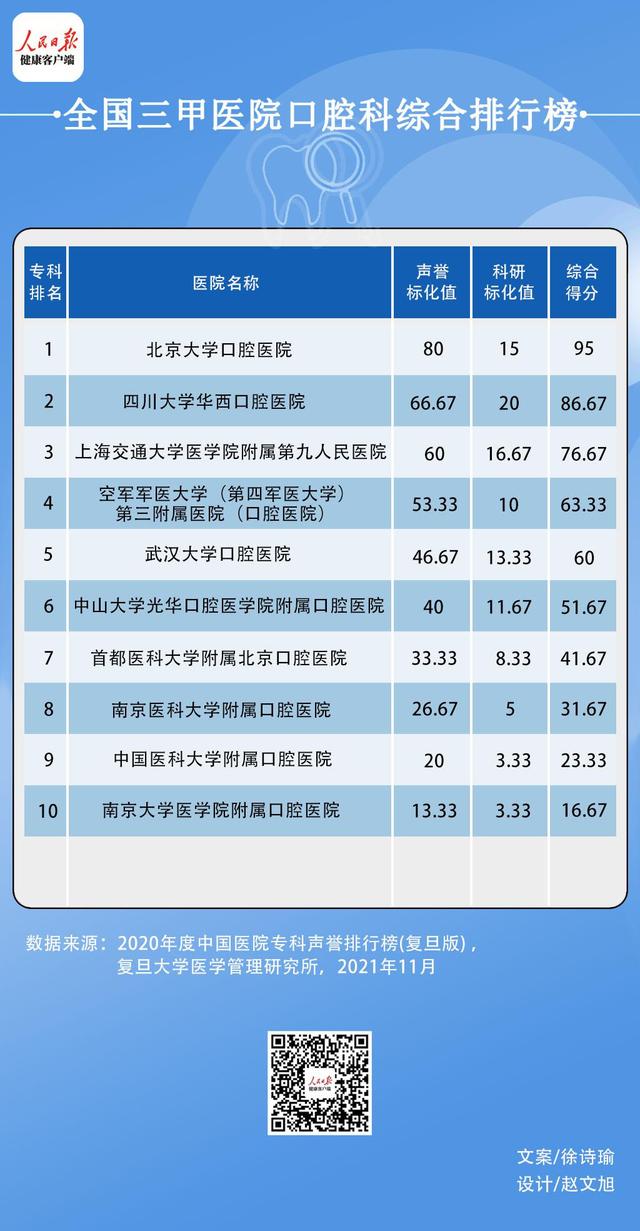 正畸市场鱼龙混杂，每10万人正畸医生仅0.7名