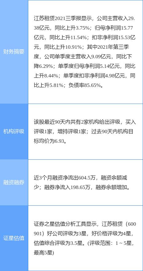 江苏租赁最新公告：一季度净利润6.16亿元 同比增长10.60%