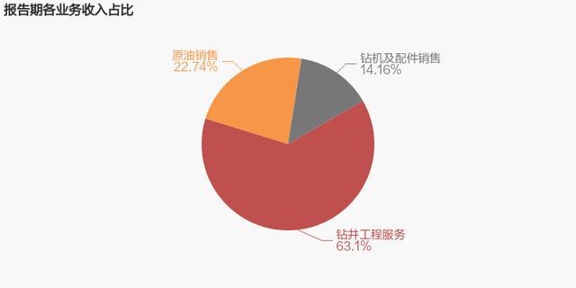「图解年报」中曼石油：2021年扭亏为盈，原油销售业务贡献利润