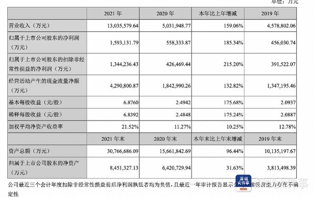 净赚159亿！宁王去年净利同比增185%，但股价跌幅明显