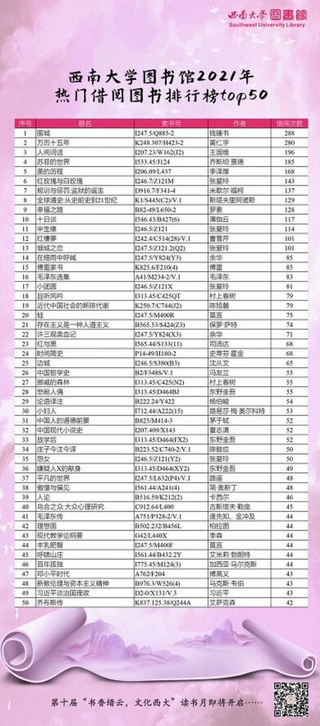 世界读书日｜西南大学借阅图书Top50出炉，大学生最爱看《围城》