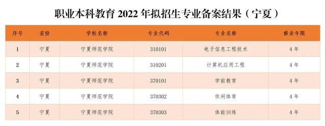 喜报 | 宁师新增5个职业本科教育专业