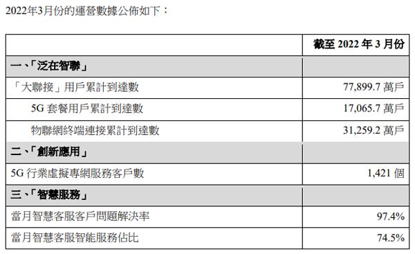 中国联通：截至3月份5G套餐用户累计达1.71亿户