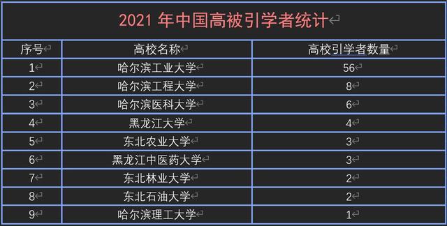 新突破！黑龙江省85名学者登上2021“中国高被引学者”榜单
