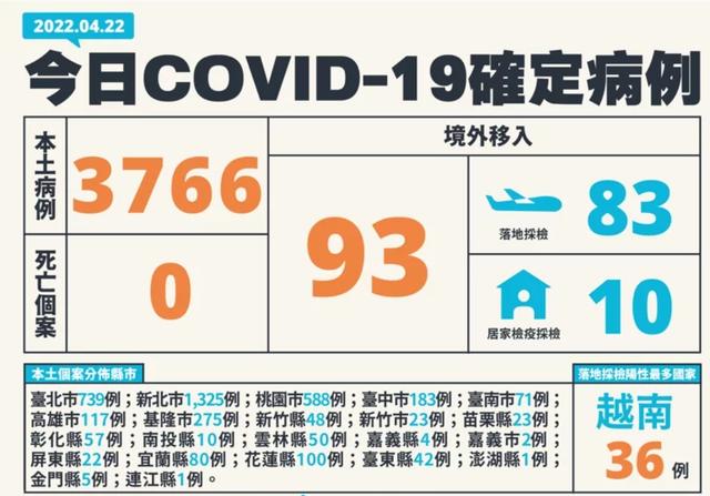 台湾增511例本土病例（台湾增511例本土病例台湾疫一共一万多例吗-）