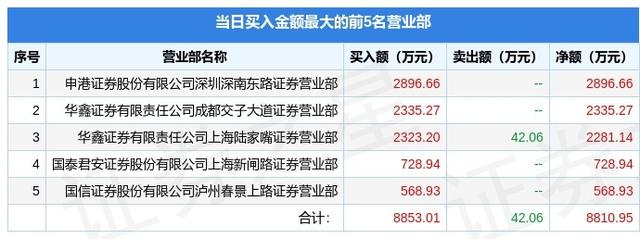 4月22日福瑞股份（300049）龙虎榜数据：游资上海超短上榜