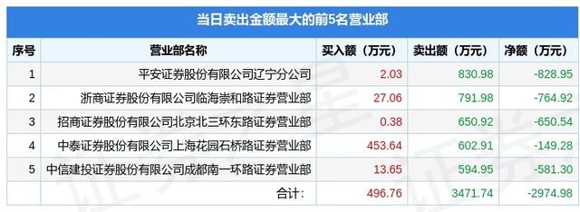 4月22日福瑞股份（300049）龙虎榜数据：游资上海超短上榜