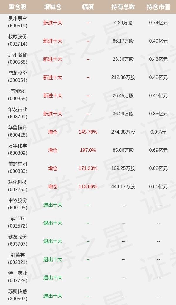 兴证全球基金张睿旗下兴全恒益A一季报最新持仓，重仓华鲁恒升