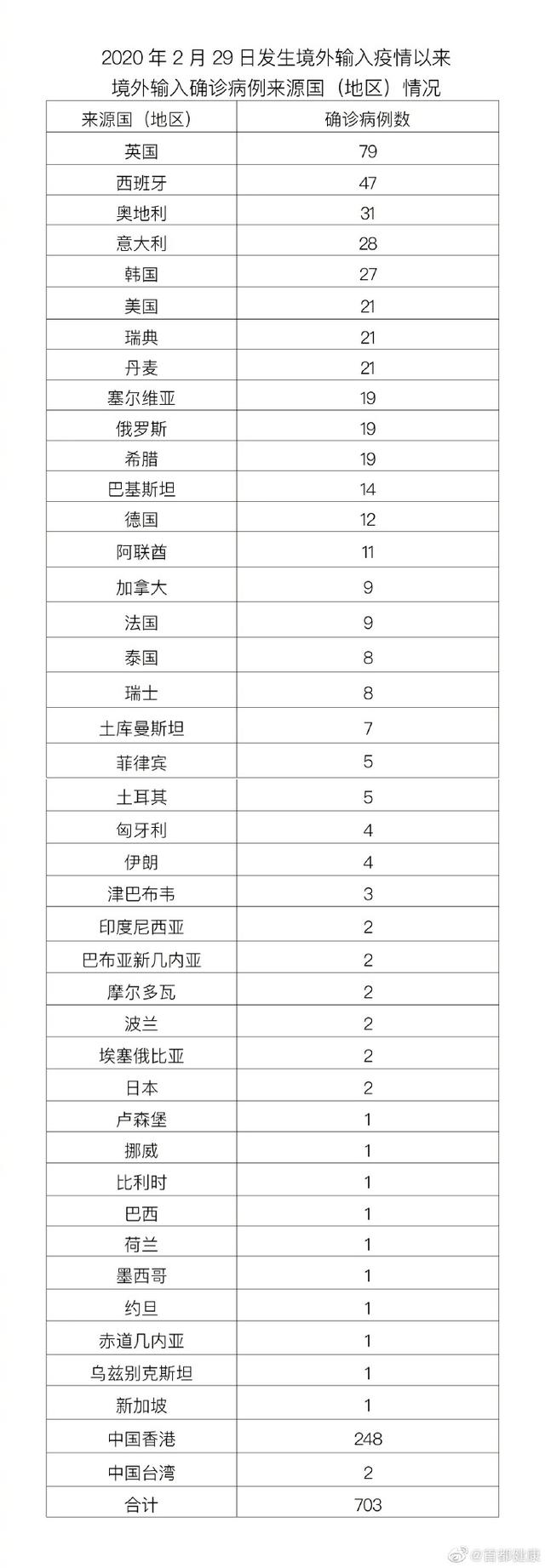 北京昨日新增6例本土确诊病例