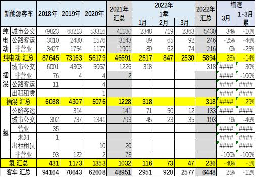 2022年3月新能源客车分析