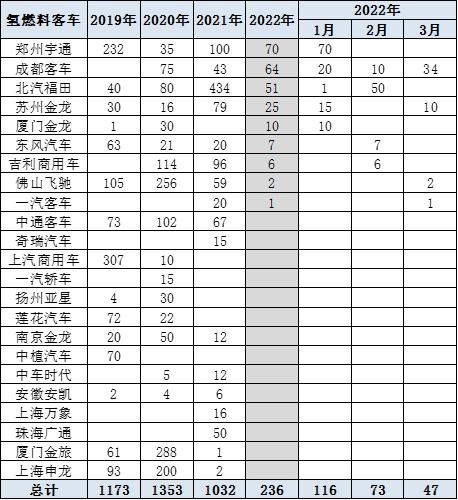 2022年3月新能源客车分析
