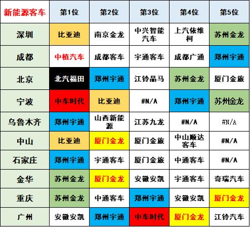 2022年3月新能源客车分析