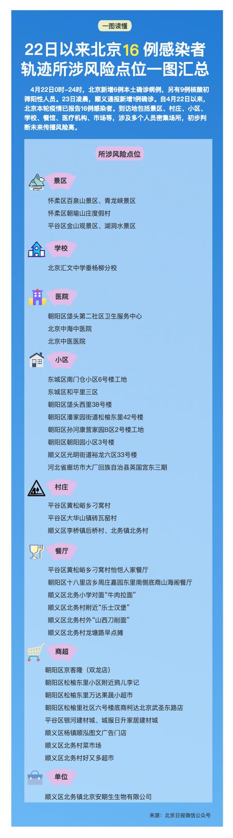 顺义新增1例确诊系装修人员！22日以来16例感染者所涉风险点位