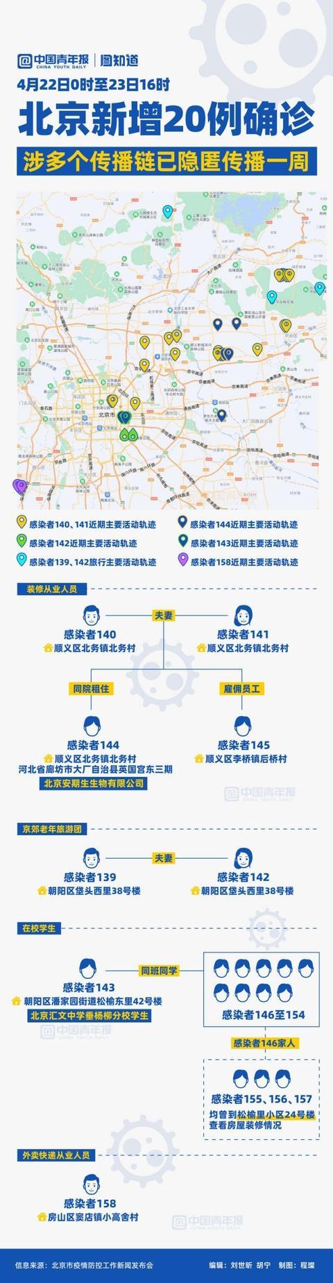 图知道｜北京两天新增20例确诊，初步流调显示病毒已隐匿传播1周