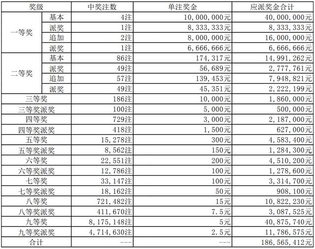 【号码】2022年4月23日中国体育彩票开奖公告