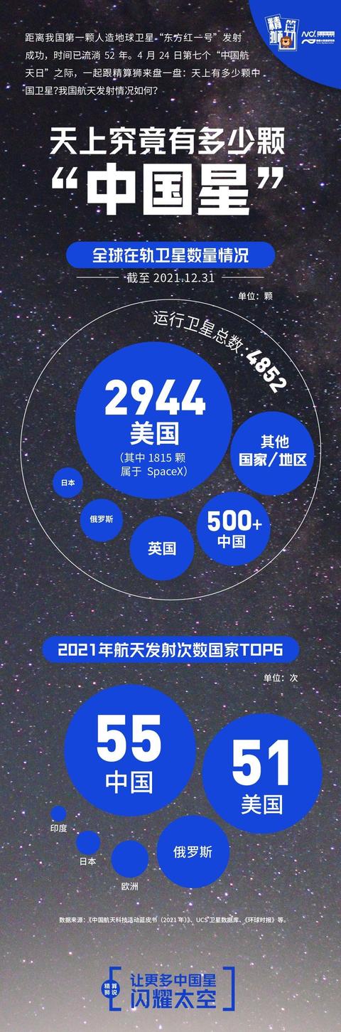 去年中国航天发射次数全球第一，数一数天上有多少“中国星”