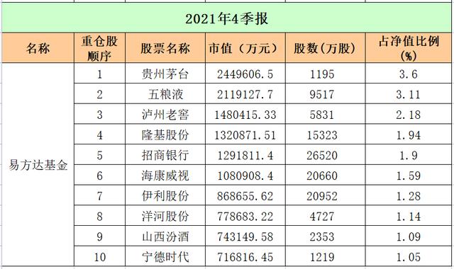 最新！十大"顶流"基金公司重仓股大曝光：易方达、广发、中欧、富国…