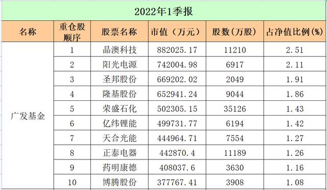 最新！十大"顶流"基金公司重仓股大曝光：易方达、广发、中欧、富国…