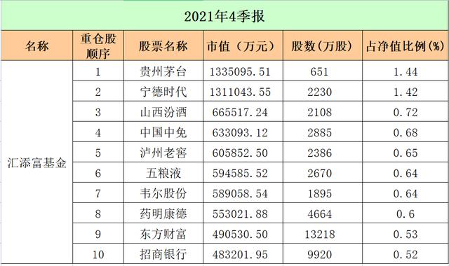 最新！十大"顶流"基金公司重仓股大曝光：易方达、广发、中欧、富国…