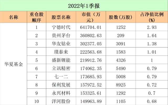最新！十大"顶流"基金公司重仓股大曝光：易方达、广发、中欧、富国…