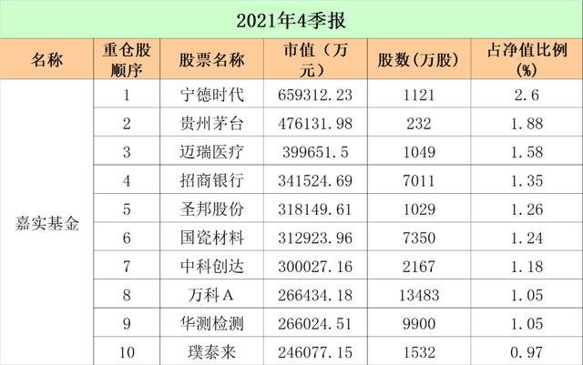 最新！十大"顶流"基金公司重仓股大曝光：易方达、广发、中欧、富国…