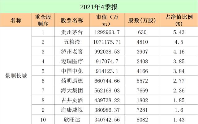 最新！十大"顶流"基金公司重仓股大曝光：易方达、广发、中欧、富国…