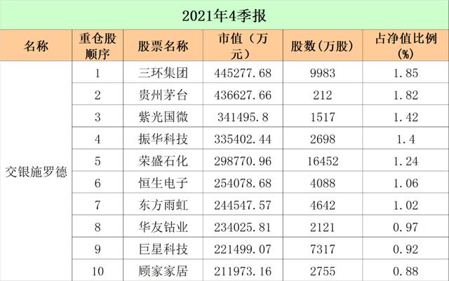 最新！十大"顶流"基金公司重仓股大曝光：易方达、广发、中欧、富国…