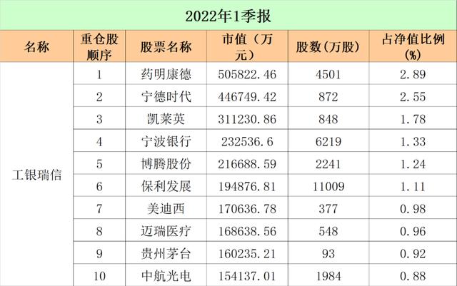 最新！十大"顶流"基金公司重仓股大曝光：易方达、广发、中欧、富国…