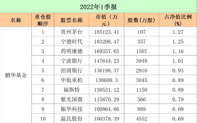 最新！十大"顶流"基金公司重仓股大曝光：易方达、广发、中欧、富国…