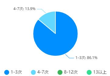 爱奇艺需求分析实战报告