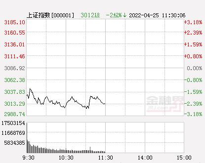 午评：沪指跌2.42% 两市超百股跌停