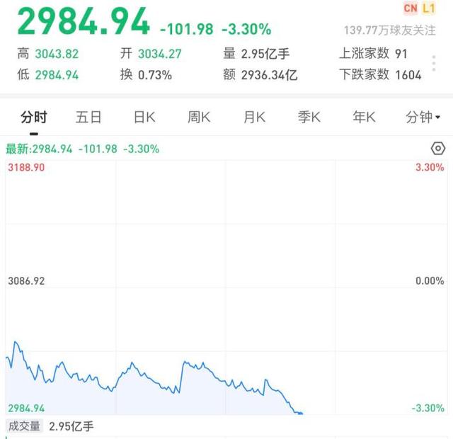 2022-04-25 三大股指跌超5% 沪指失守3000点