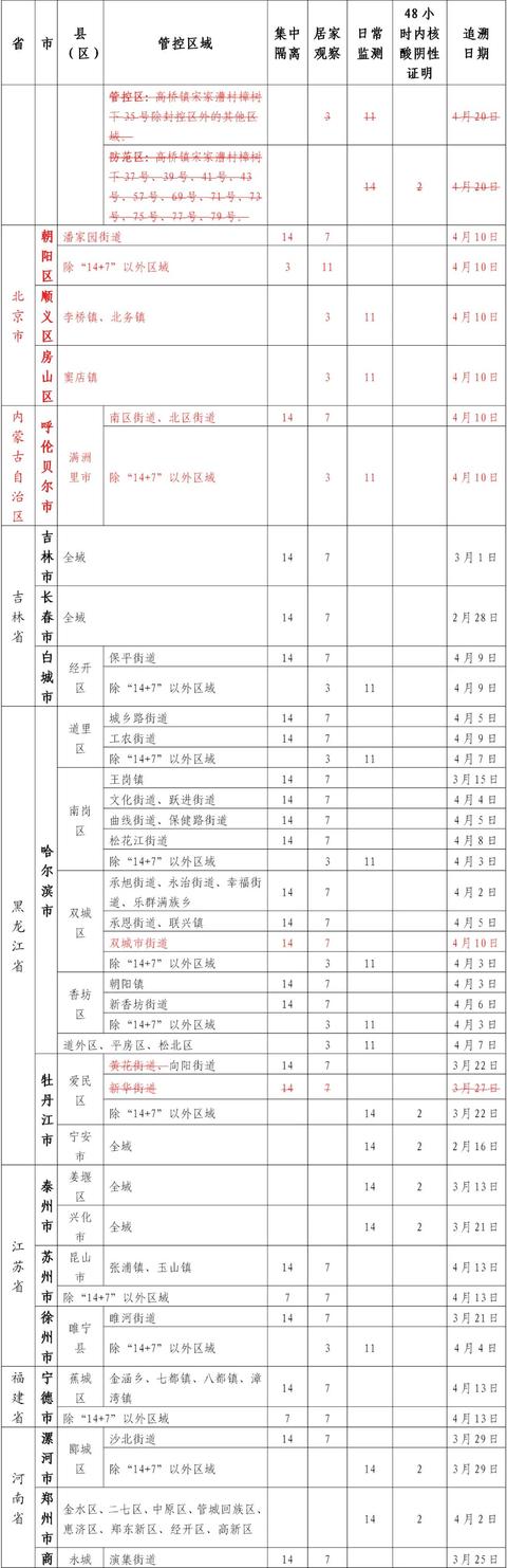 衢州调整涉北京市、内蒙古自治区、黑龙江省、浙江省部分区域来衢返衢人员健康管理措施