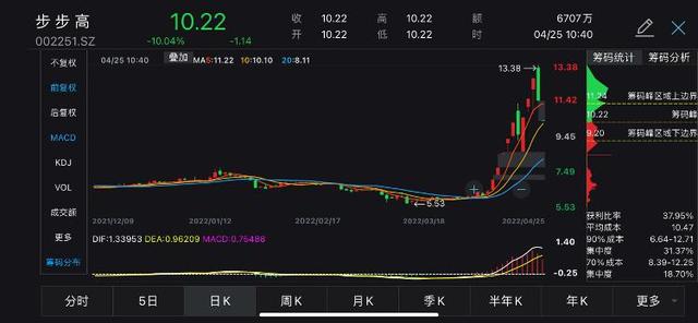 3.5万股民懵了！“步步高变步步跌”，两股东套现2.6亿元