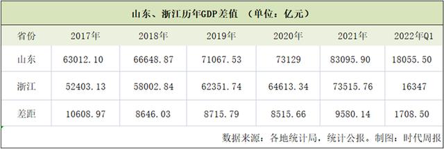 一季度万亿GDP省份：鄂皖沪晋级