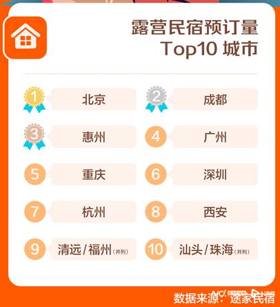 露营成五一户外“顶流”：千元民宿房源已订光，广东人最热衷